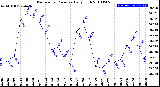 Milwaukee Weather Barometric Pressure<br>Daily High