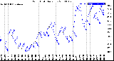 Milwaukee Weather Wind Chill<br>Daily Low