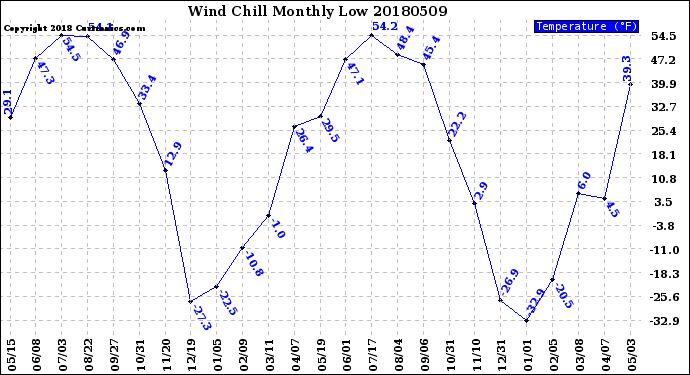 Milwaukee Weather Wind Chill<br>Monthly Low