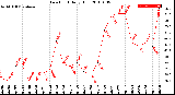 Milwaukee Weather Dew Point<br>Daily High