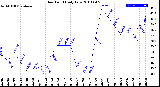 Milwaukee Weather Dew Point<br>Daily Low