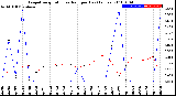 Milwaukee Weather Evapotranspiration<br>vs Rain per Day<br>(Inches)