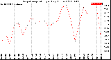 Milwaukee Weather Evapotranspiration<br>per Day (Inches)