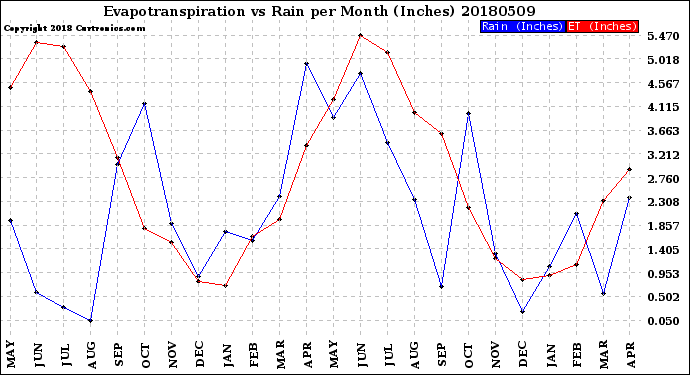 Milwaukee Weather Evapotranspiration<br>vs Rain per Month<br>(Inches)