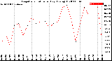 Milwaukee Weather Evapotranspiration<br>per Day (Ozs sq/ft)