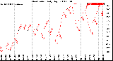 Milwaukee Weather Heat Index<br>Daily High