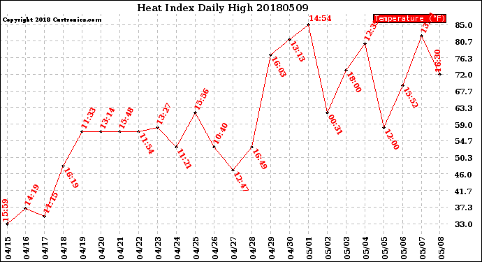 Milwaukee Weather Heat Index<br>Daily High