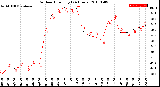 Milwaukee Weather Outdoor Humidity<br>(24 Hours)