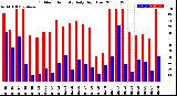 Milwaukee Weather Outdoor Humidity<br>Daily High/Low