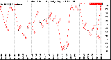 Milwaukee Weather Outdoor Humidity<br>Daily High