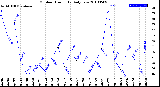 Milwaukee Weather Outdoor Humidity<br>Daily Low