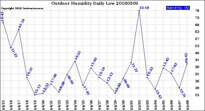 Milwaukee Weather Outdoor Humidity<br>Daily Low