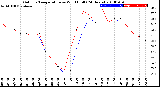 Milwaukee Weather Outdoor Temperature<br>vs Wind Chill<br>(24 Hours)