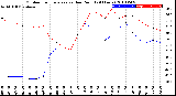 Milwaukee Weather Outdoor Temperature<br>vs Dew Point<br>(24 Hours)