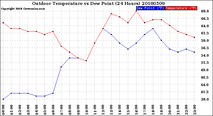 Milwaukee Weather Outdoor Temperature<br>vs Dew Point<br>(24 Hours)