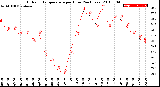 Milwaukee Weather Outdoor Temperature<br>per Hour<br>(24 Hours)