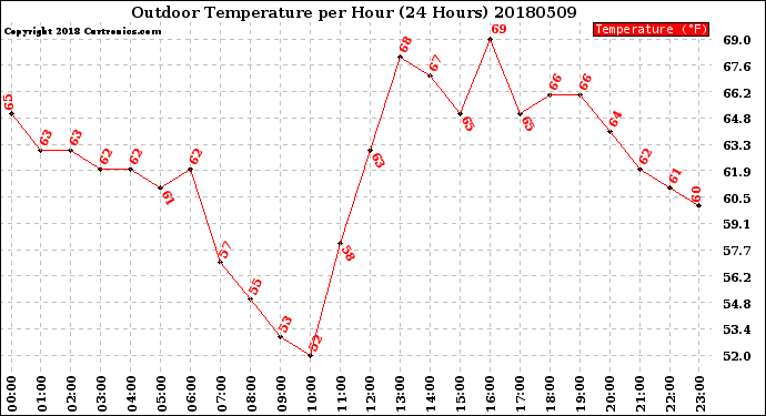 Milwaukee Weather Outdoor Temperature<br>per Hour<br>(24 Hours)