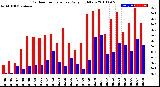 Milwaukee Weather Outdoor Temperature<br>Daily High/Low