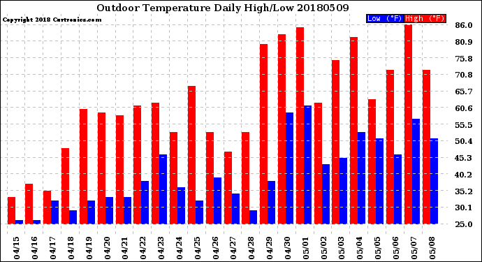 Milwaukee Weather Outdoor Temperature<br>Daily High/Low