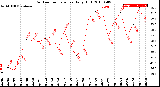 Milwaukee Weather Outdoor Temperature<br>Daily High