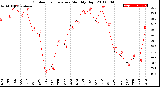 Milwaukee Weather Outdoor Temperature<br>Monthly High