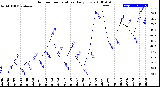 Milwaukee Weather Outdoor Temperature<br>Daily Low