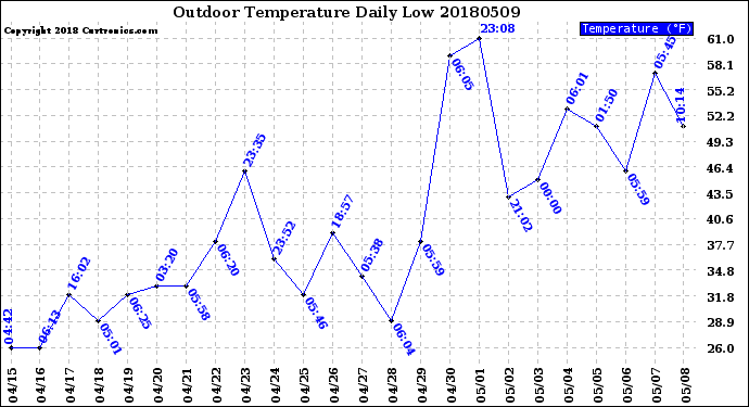 Milwaukee Weather Outdoor Temperature<br>Daily Low