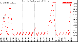 Milwaukee Weather Rain<br>By Day<br>(Inches)