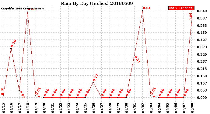 Milwaukee Weather Rain<br>By Day<br>(Inches)