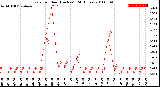 Milwaukee Weather Rain<br>per Hour<br>(Inches)<br>(24 Hours)