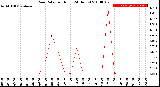 Milwaukee Weather Rain Rate<br>per Hour<br>(24 Hours)