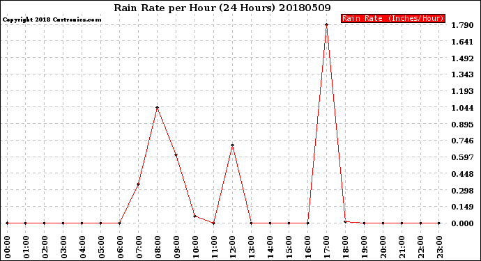 Milwaukee Weather Rain Rate<br>per Hour<br>(24 Hours)