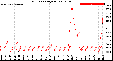 Milwaukee Weather Rain Rate<br>Daily High