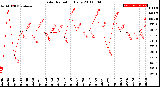 Milwaukee Weather Solar Radiation<br>Daily