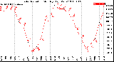 Milwaukee Weather Solar Radiation<br>Monthly High W/m2