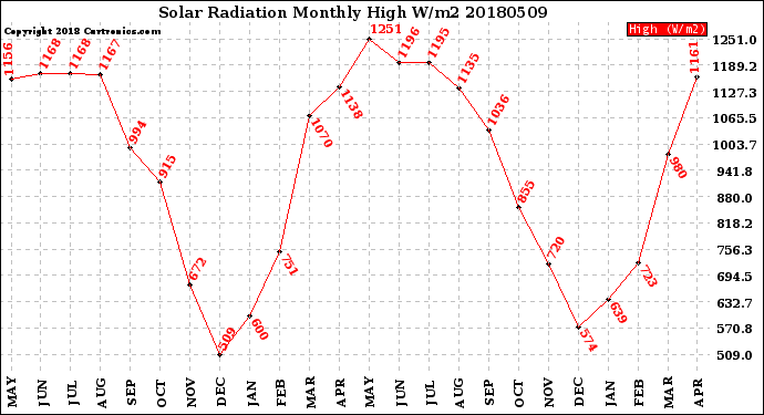 Milwaukee Weather Solar Radiation<br>Monthly High W/m2