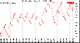 Milwaukee Weather THSW Index<br>Daily High