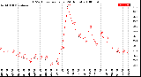 Milwaukee Weather THSW Index<br>per Hour<br>(24 Hours)