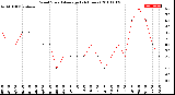 Milwaukee Weather Wind Speed<br>Average<br>(24 Hours)