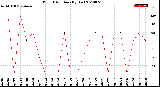 Milwaukee Weather Wind Direction<br>(By Day)