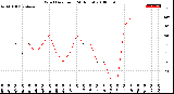 Milwaukee Weather Wind Direction<br>(24 Hours)