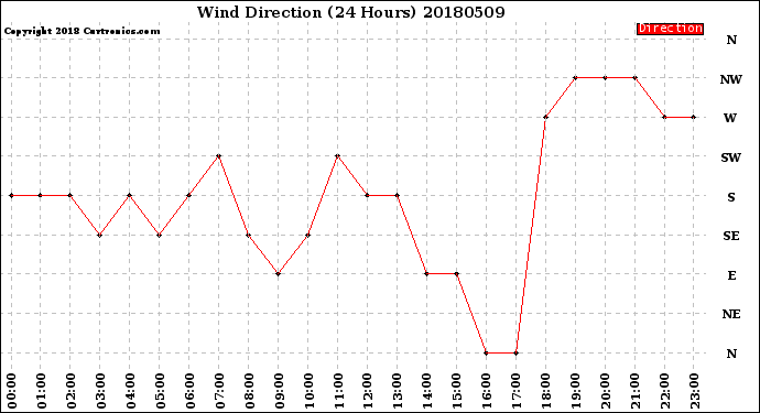 Milwaukee Weather Wind Direction<br>(24 Hours)