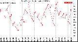 Milwaukee Weather Wind Speed<br>Daily High