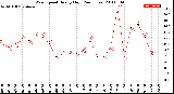 Milwaukee Weather Wind Speed<br>Hourly High<br>(24 Hours)