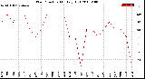 Milwaukee Weather Wind Direction<br>Monthly High