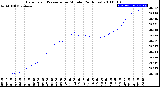 Milwaukee Weather Barometric Pressure<br>per Minute<br>(24 Hours)