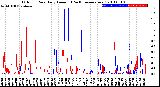 Milwaukee Weather Outdoor Rain<br>Daily Amount<br>(Past/Previous Year)