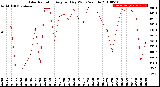 Milwaukee Weather Solar Radiation<br>Avg per Day W/m2/minute