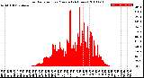 Milwaukee Weather Solar Radiation<br>per Minute<br>(24 Hours)