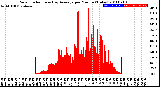 Milwaukee Weather Solar Radiation<br>& Day Average<br>per Minute<br>(Today)